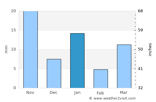 San Pedro Tultepec average rain in January