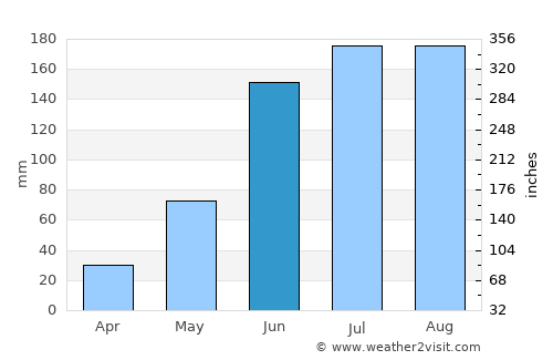 San Pedro Tultepec average rain in June