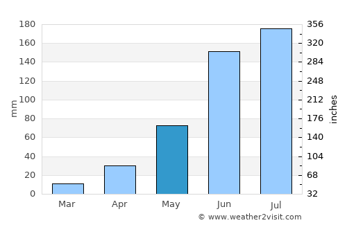 San Pedro Tultepec average rain in May