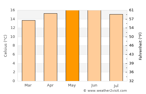 San Pedro Tultepec average temperature in May