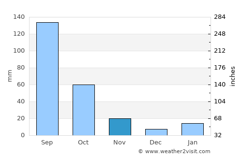 San Pedro Tultepec average rain in November