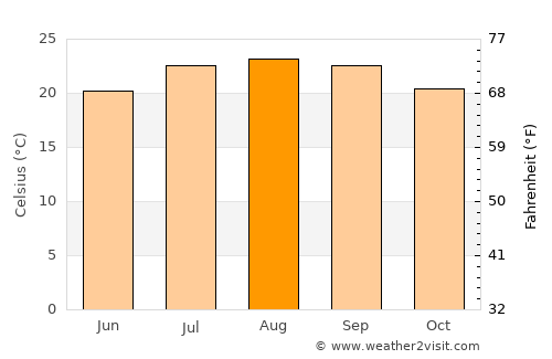 San Pedro average temperature in August