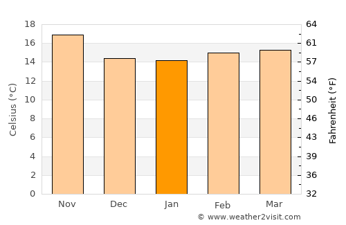 San Pedro average temperature in January