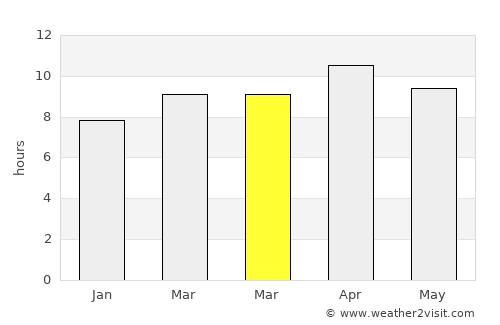 San Pedro average rain in March