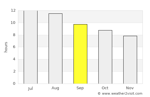 San Pedro average rain in September