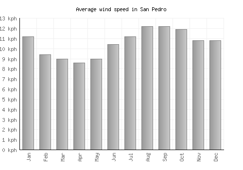San Pedro average winspeed by month (km/h)
