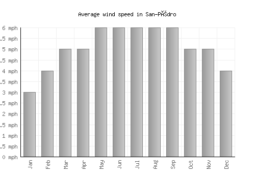 San-Pédro average winspeed by month (mph)