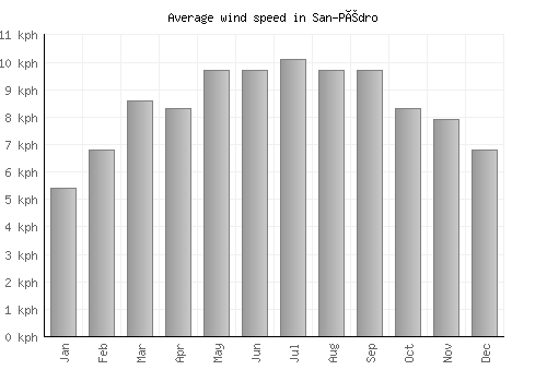 San-Pédro average winspeed by month (km/h)