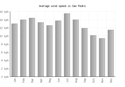 San Pedro average winspeed by month (km/h)