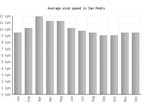 San Pedro average winspeed by month (km/h)