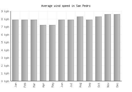 San Pedro average winspeed by month (km/h)