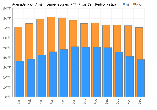 San Pedro Xalpa average minimum / maximum temperatures (Fahrenheit)