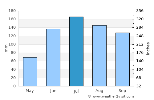 San Pedro Xalpa average rain in July