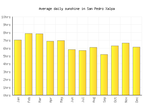 San Pedro Xalpa average daily sunshine chart