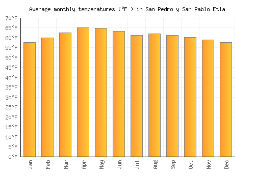 San Pedro y San Pablo Etla average temperature chart (Fahrenheit)