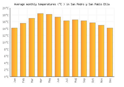 San Pedro y San Pablo Etla average temperature chart (Celsius)