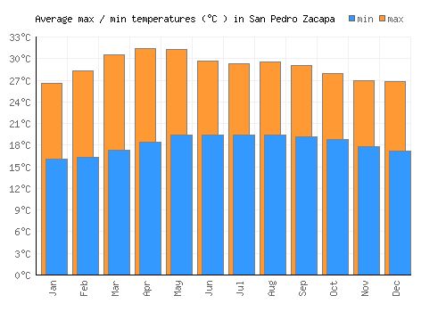 San Pedro Zacapa average minimum / maximum temperatures (Celsius)