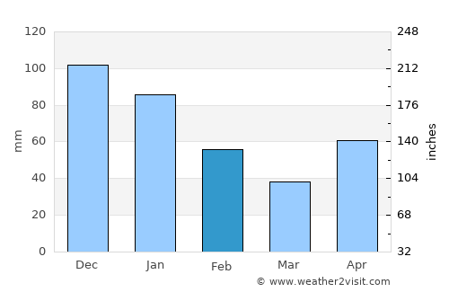 San Pedro Zacapa average rain in February