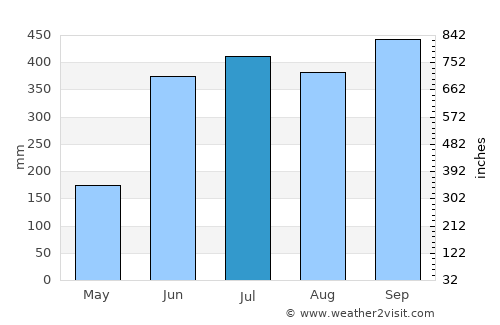 San Pedro Zacapa average rain in July