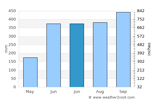 San Pedro Zacapa average rain in June
