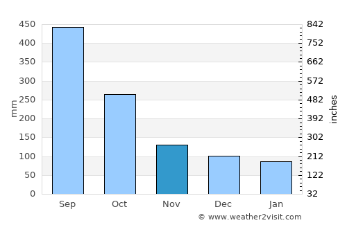 San Pedro Zacapa average rain in November