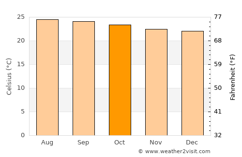 San Pedro Zacapa average temperature in October