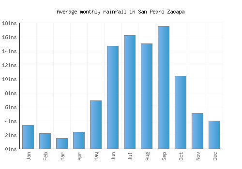 San Pedro Zacapa monthly rainfall chart (inches)