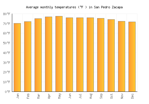 San Pedro Zacapa average temperature chart (Fahrenheit)