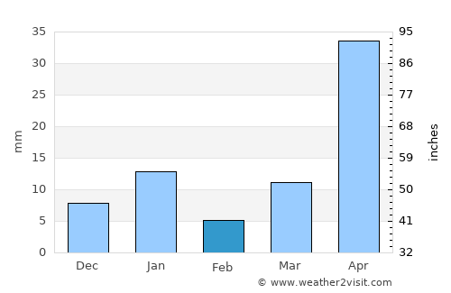 San Pedro Zictepec average rain in February