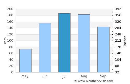 San Pedro Zictepec average rain in July