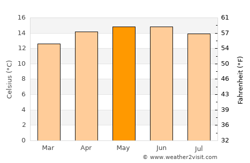 San Pedro Zictepec average temperature in May