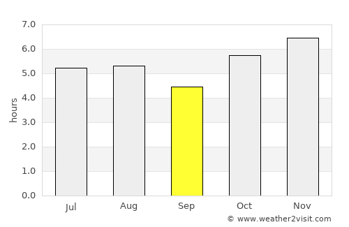 San Pedro Zictepec average rain in September