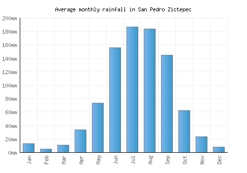 San Pedro Zictepec monthly rainfall chart (mm)