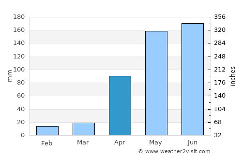 San Pelayo average rain in April