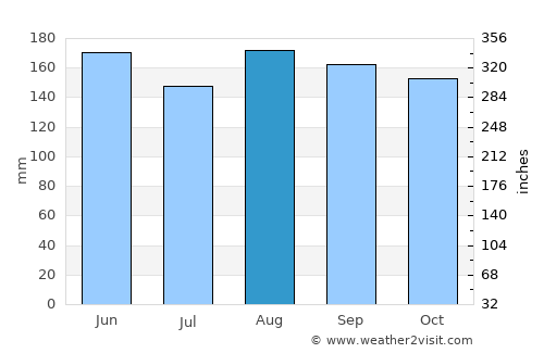 San Pelayo average rain in August