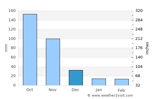 San Pelayo average rain in December