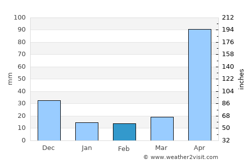San Pelayo average rain in February