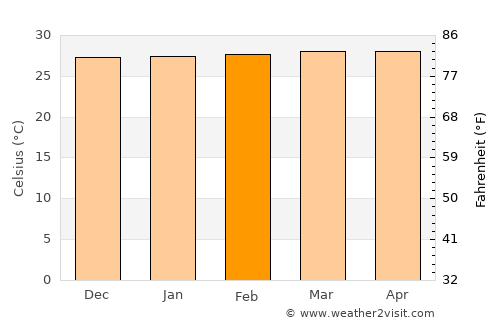 San Pelayo average temperature in February
