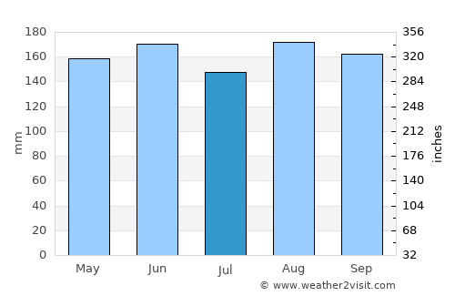 San Pelayo average rain in July