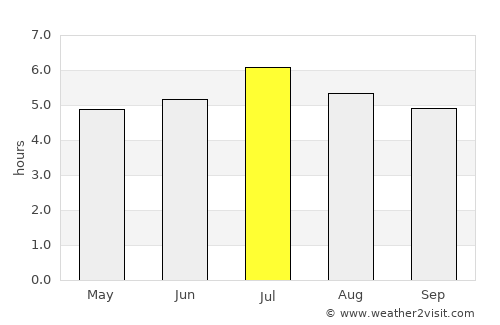 San Pelayo average rain in July