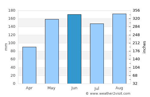 San Pelayo average rain in June