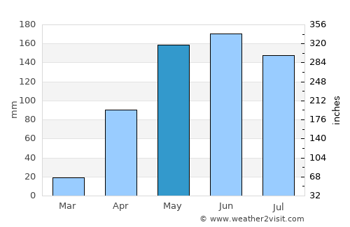 San Pelayo average rain in May