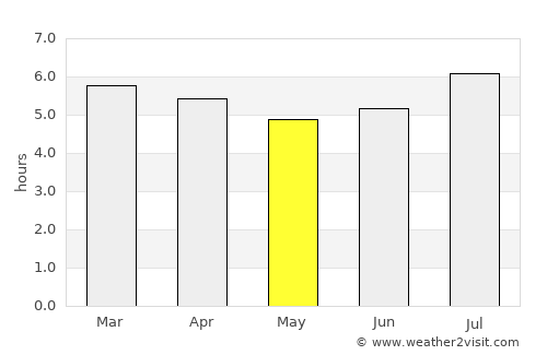 San Pelayo average rain in May