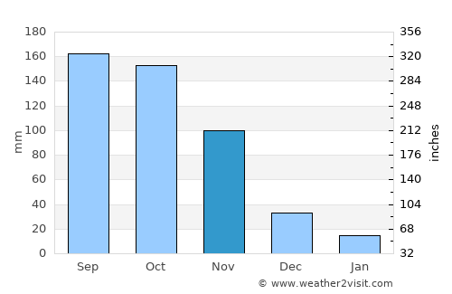 San Pelayo average rain in November