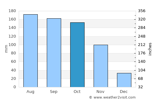 San Pelayo average rain in October