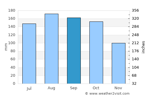 San Pelayo average rain in September