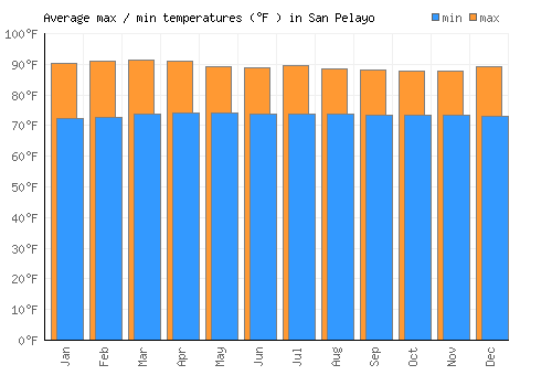 San Pelayo average minimum / maximum temperatures (Fahrenheit)