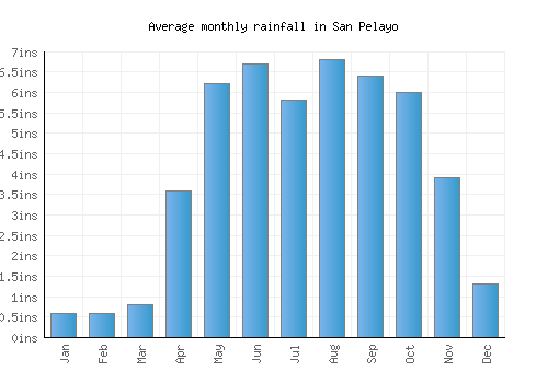 San Pelayo monthly rainfall chart (inches)