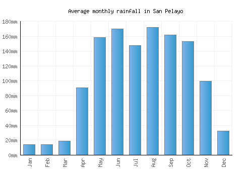 San Pelayo monthly rainfall chart (mm)
