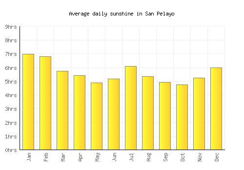 San Pelayo average daily sunshine chart